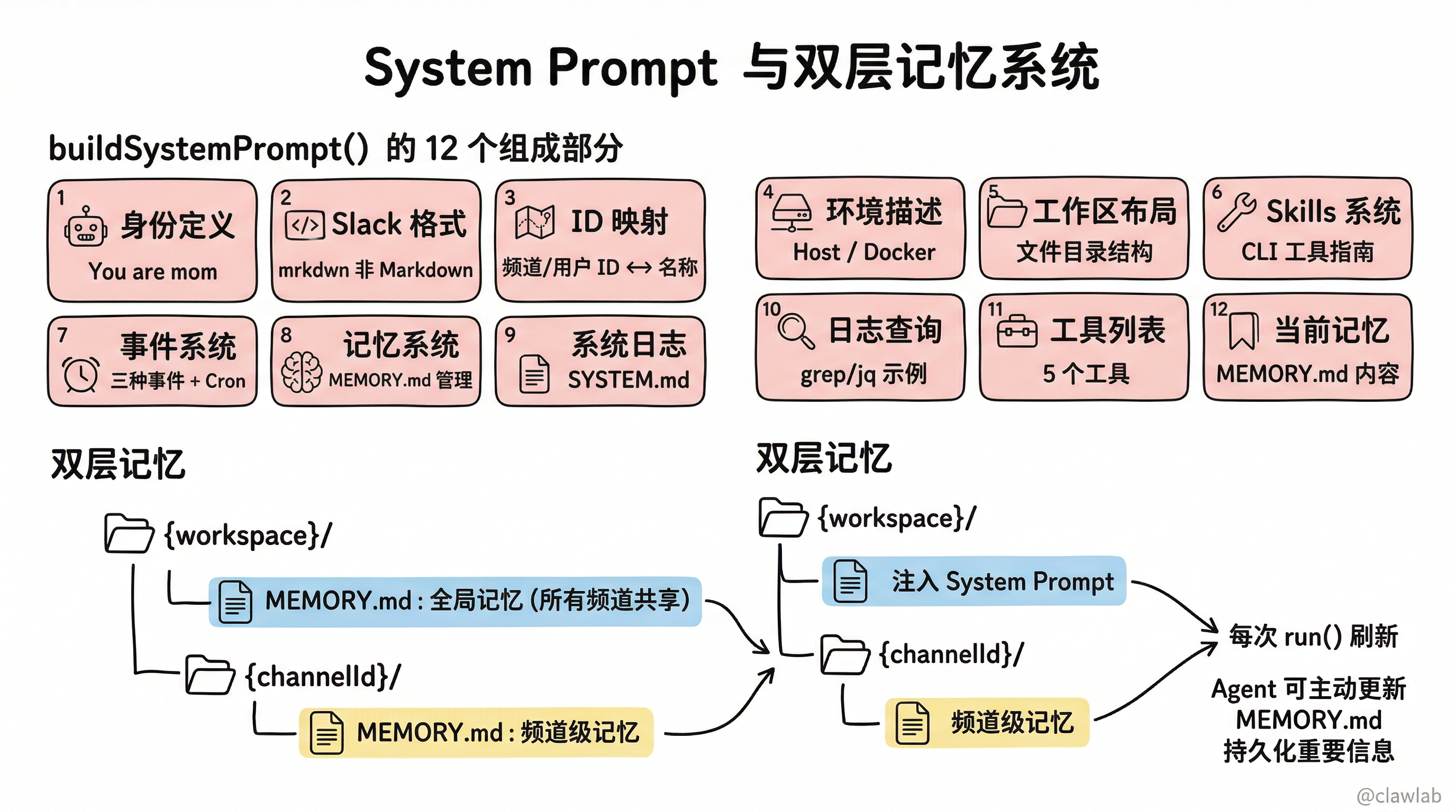 System Prompt 与双层记忆系统